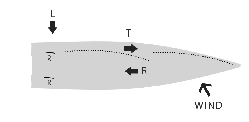 Every sailor, when tacking, knows how difficult it is sometimes to keep the bow from yaw and sail against the wind. 
This situation is due to the fact that the sail plan thrust forces are not in the same direction and plan of the hydrodynamic hull plus appendages resistances. 
These two forces induce a binary moment that the sailboat rudders have to compensate all time. 
Rudder compensation creates drag and hydrodynamic resistance reducing the vessel speed. 
The SBS leeward wing reduces, or almost completely removes this binary, making the rudder angle, while tacking, close to zero.  
Less drag, less displacement, more speed.