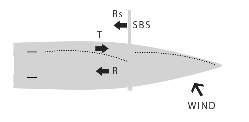 SBS Sailboat
T = Total Resultant Sails thrust force forward - R = Total Resultant resistance hull forces against movement (hull plus appendages). - Rs = Lift wing total resistance. -
*rudders at zero attack angle, resulting in no drag.